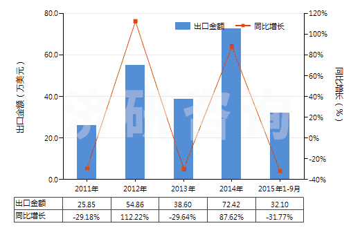2011-2015年9月中國異丁醇(HS29051410)出口總額及增速統(tǒng)計 2011-2015年9月中國異丁醇(HS29051410)出口總額及增速統(tǒng)計